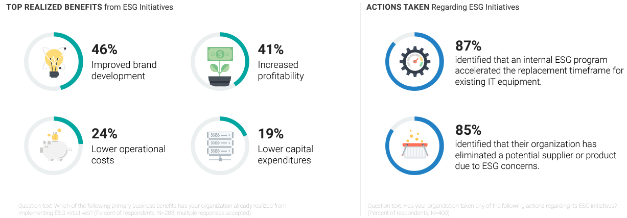 Organizations Embrace Energy Efficiency and Sustainability to Boost Profits, Control Costs, and Amplify Image with Buyers